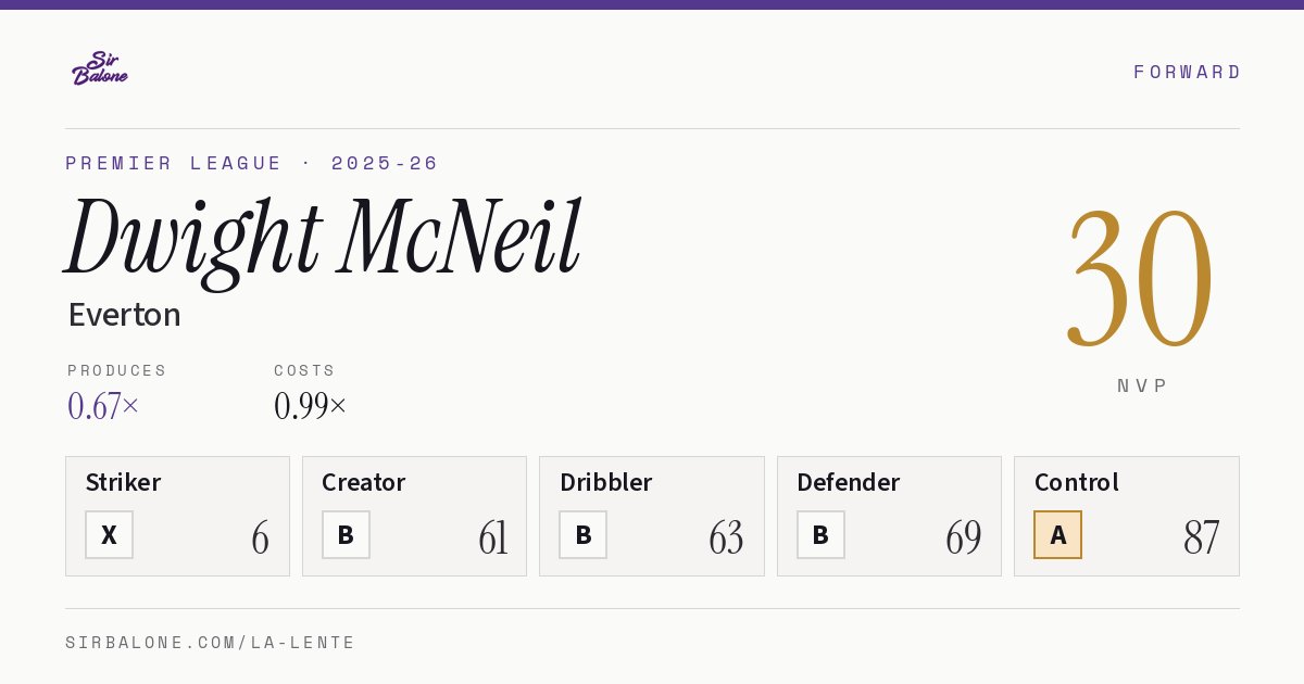 Dwight McNeil, Everton: NVP 30 in the 2025-26 Premier League