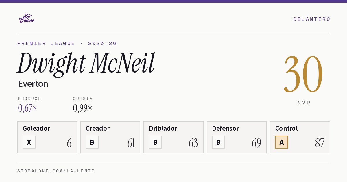 Dwight McNeil, Everton: NVP 30 en Premier League 2025-26