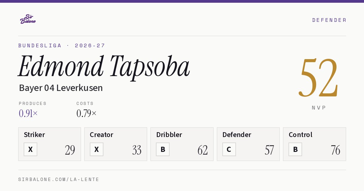 Edmond Tapsoba, Bayer 04 Leverkusen: NVP 52 in the 2026-27 Bundesliga