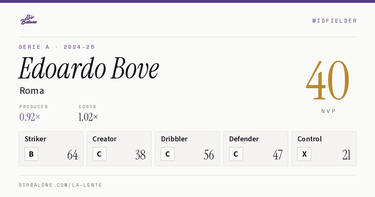 Edoardo Bove, Roma: NVP 40 in the 2024-25 Serie A