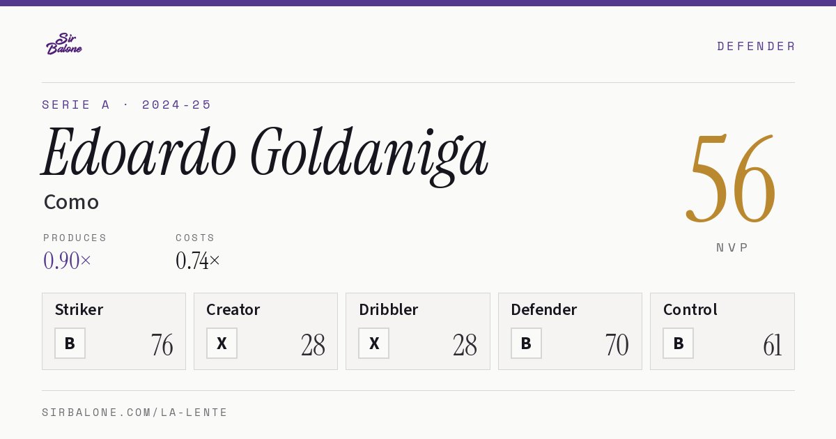 Edoardo Goldaniga, Como: NVP 56 in the 2024-25 Serie A