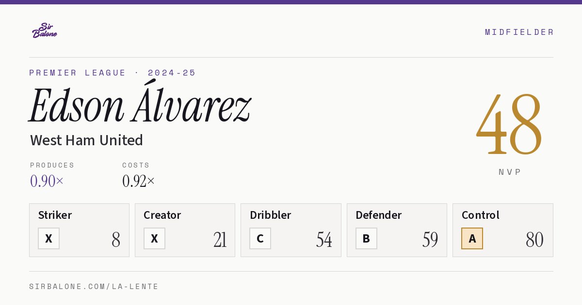 Edson Álvarez, West Ham United: NVP 48 in the 2024-25 Premier League