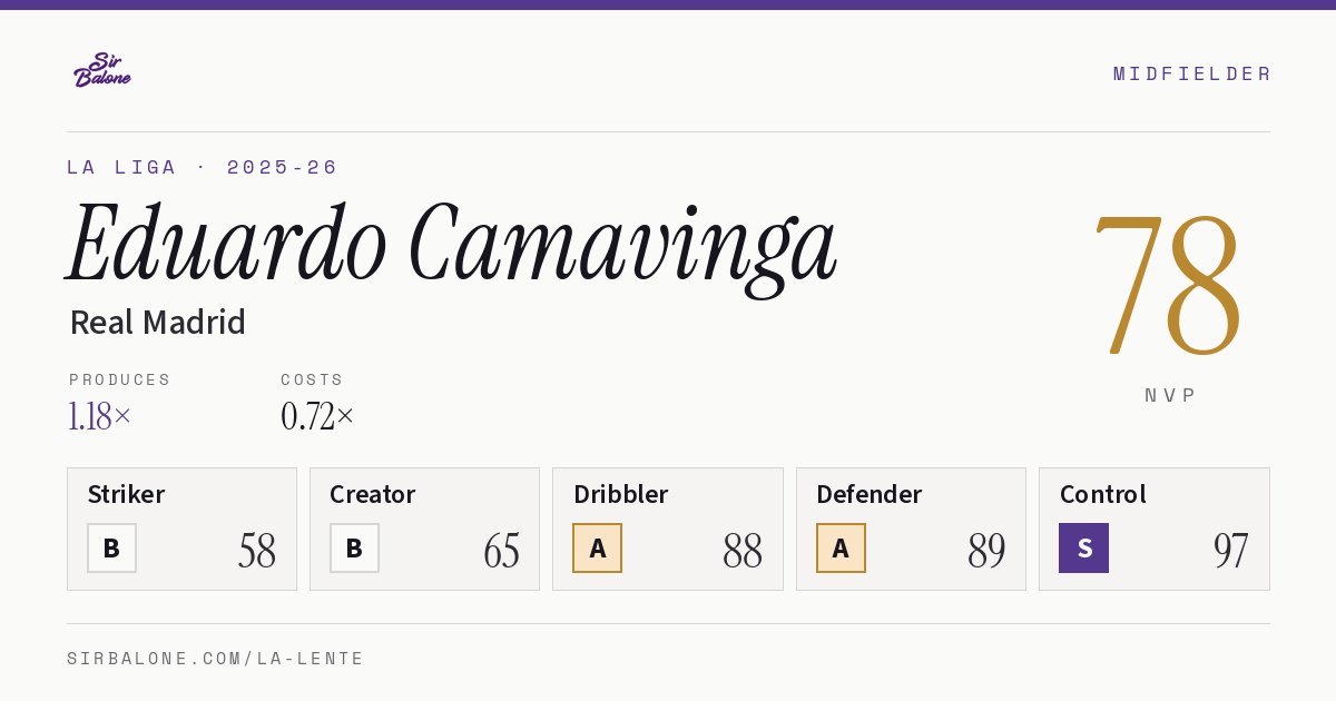 Eduardo Camavinga, Real Madrid: NVP 78 in the 2025-26 La Liga