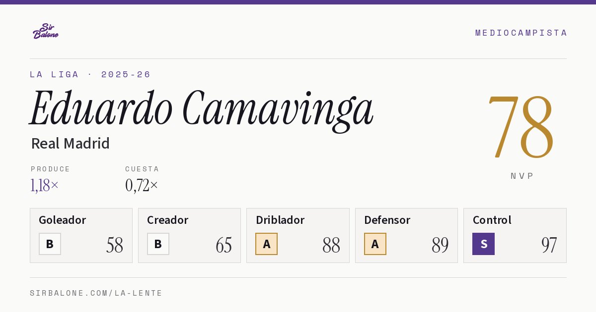 Eduardo Camavinga, Real Madrid: NVP 78 en La Liga 2025-26