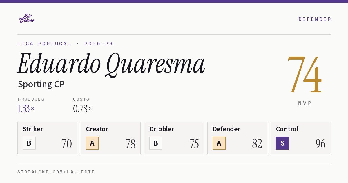 Eduardo Quaresma, Sporting CP: NVP 74 in the 2025-26 Liga Portugal
