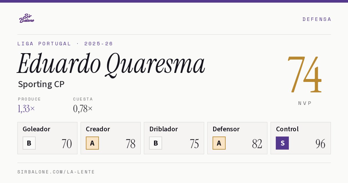 Eduardo Quaresma, Sporting CP: NVP 74 en Liga Portugal 2025-26