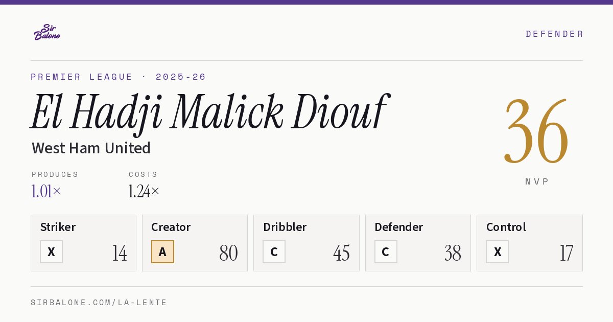 El Hadji Malick Diouf, West Ham United: NVP 36 in the 2025-26 Premier League