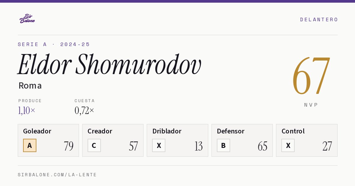 Eldor Shomurodov, Roma: NVP 67 en Serie A 2024-25