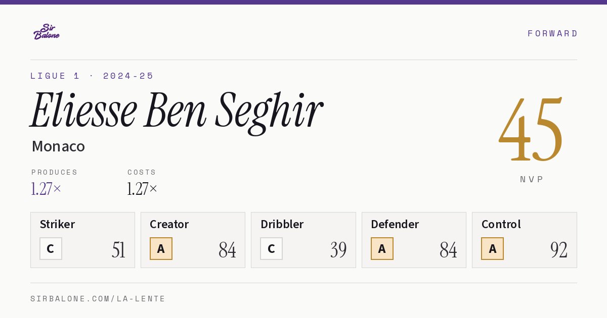 Eliesse Ben Seghir, Monaco: NVP 45 in the 2024-25 Ligue 1
