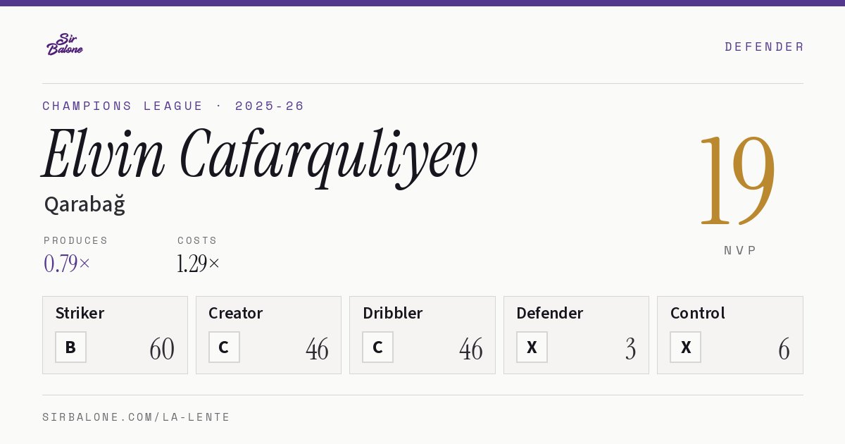 Elvin Cafarquliyev, Qarabağ: NVP 19 in the 2025-26 Champions League