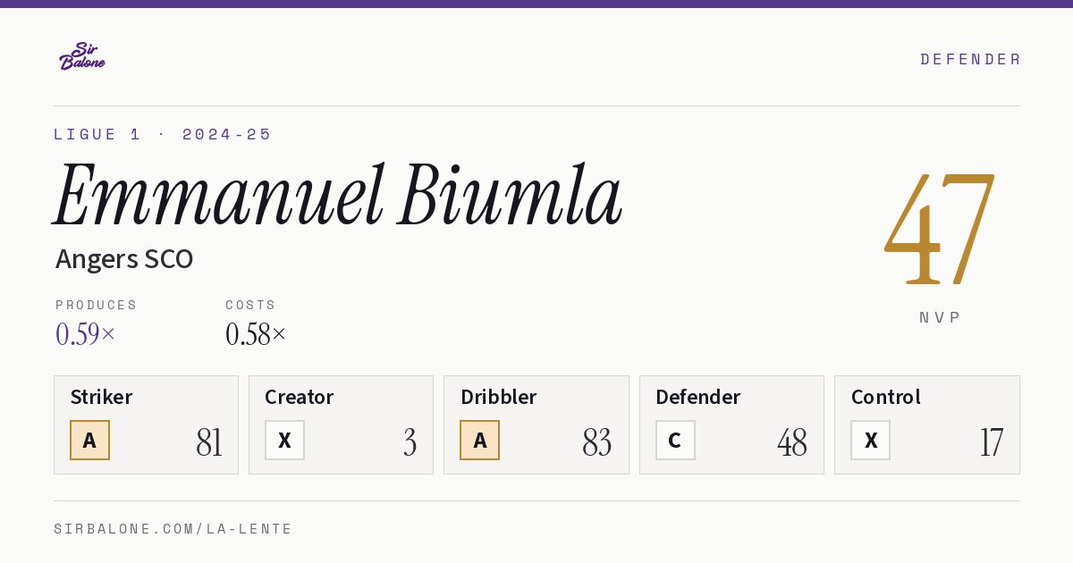 Emmanuel Biumla, Angers SCO: NVP 47 in the 2024-25 Ligue 1