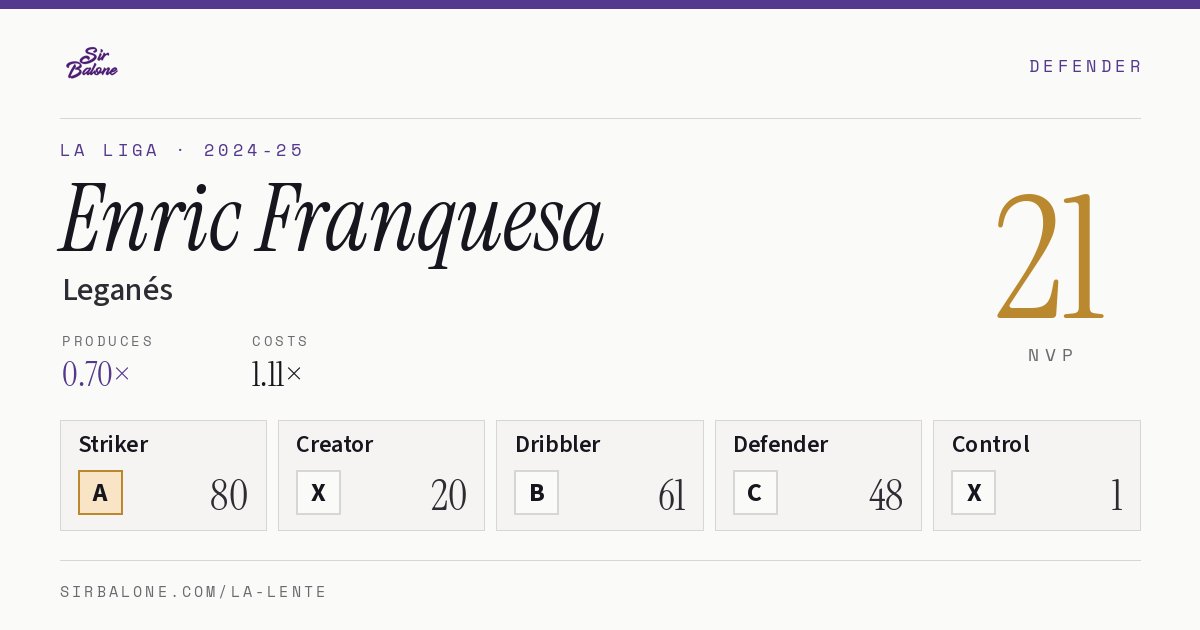 Enric Franquesa, Leganés: NVP 21 in the 2024-25 La Liga