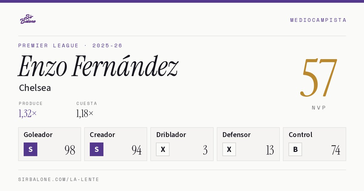 Enzo Fernández, Chelsea: NVP 57 en Premier League 2025-26