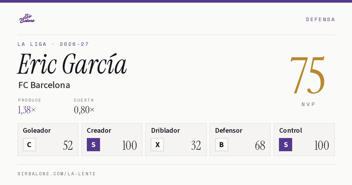 Eric García, FC Barcelona: NVP 75 en La Liga 2026-27