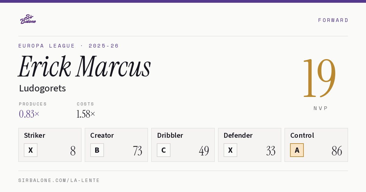 Erick Marcus, Ludogorets: NVP 19 in the 2025-26 Europa League