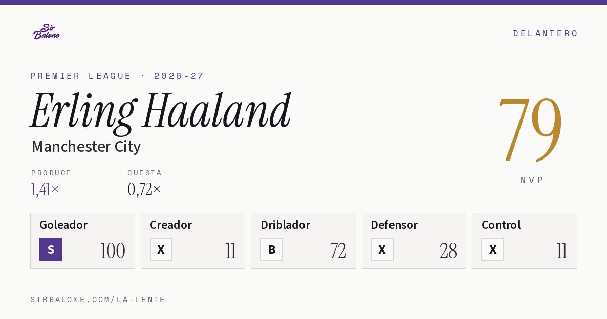 Erling Haaland, Manchester City: NVP 79 en Premier League 2026-27