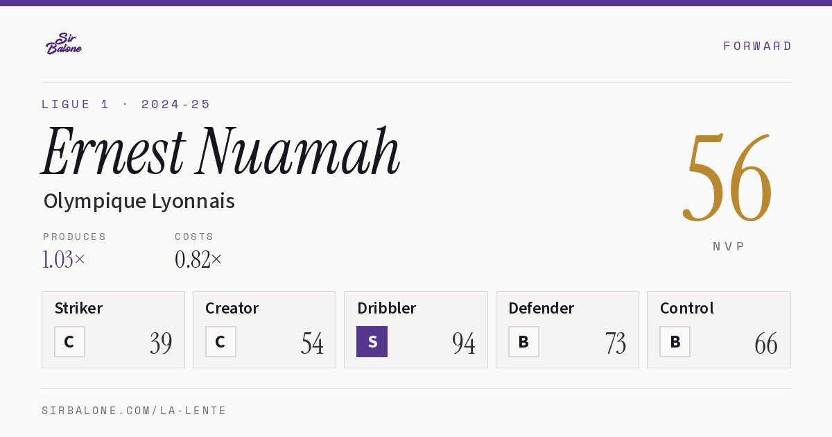Ernest Nuamah, Olympique Lyonnais: NVP 56 in the 2024-25 Ligue 1
