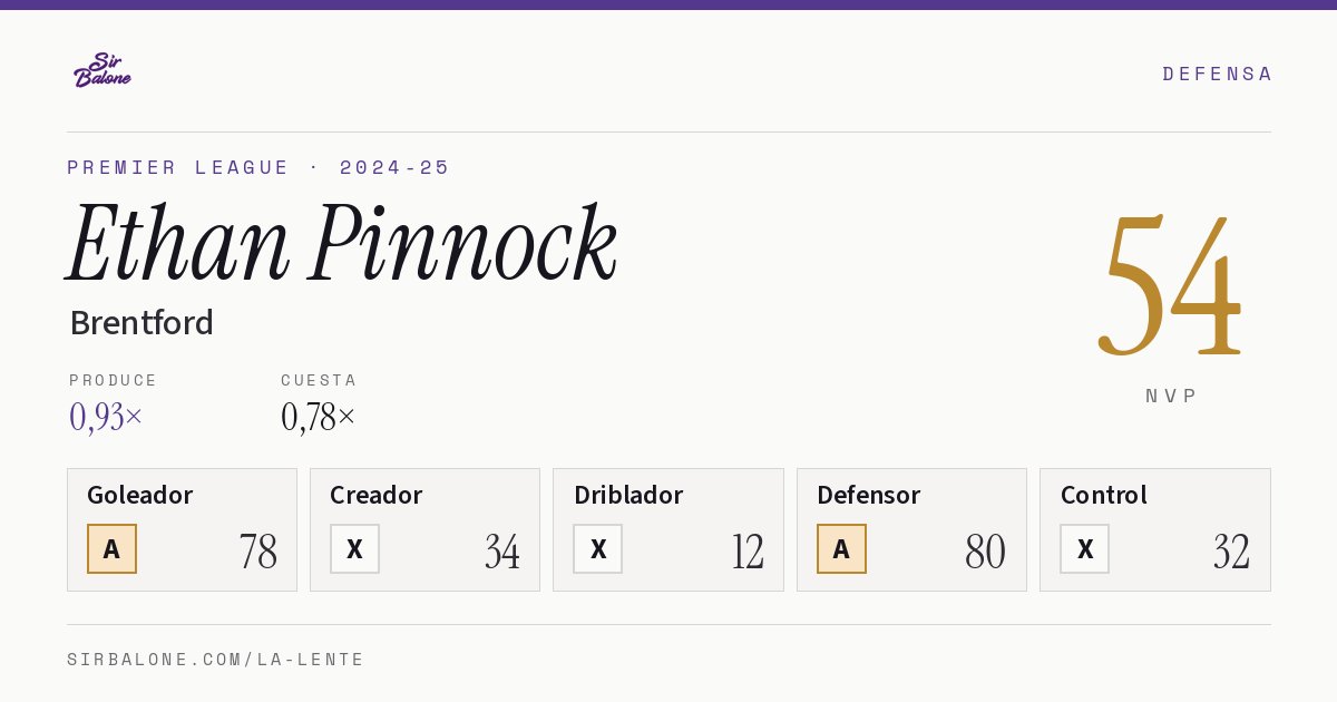 Ethan Pinnock, Brentford: NVP 54 en Premier League 2024-25
