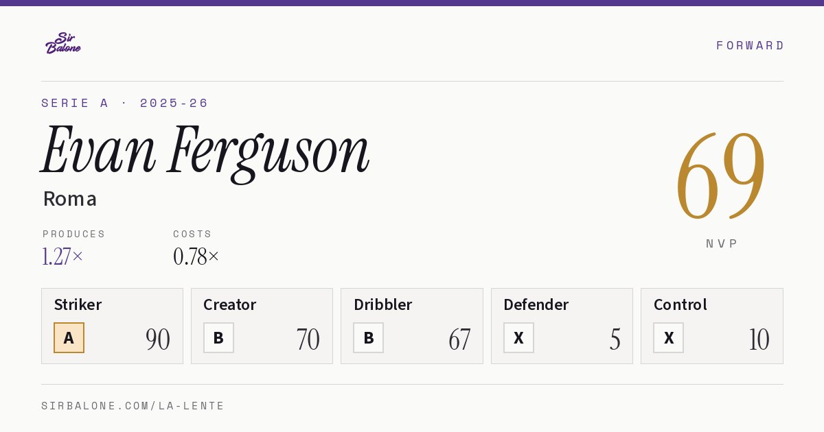 Evan Ferguson, Roma: NVP 69 in the 2025-26 Serie A