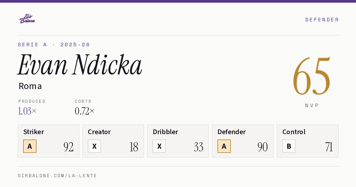 Evan Ndicka, Roma: NVP 65 in the 2025-26 Serie A