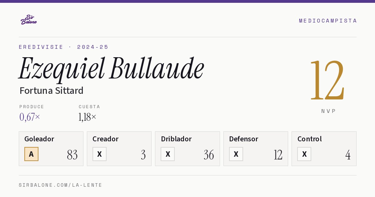 Ezequiel Bullaude, Fortuna Sittard: NVP 12 en Eredivisie 2024-25