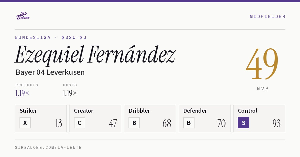 Ezequiel Fernández, Bayer 04 Leverkusen: NVP 49 in the 2025-26 Bundesliga