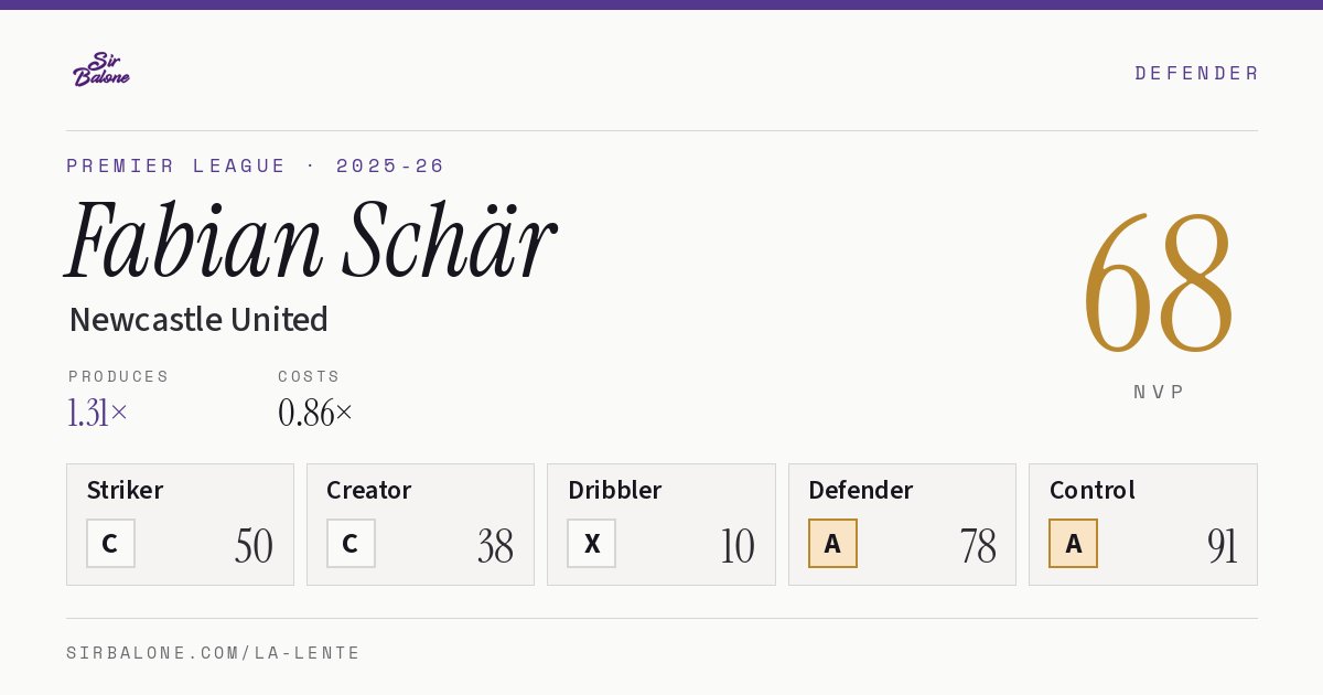 Fabian Schär, Newcastle United: NVP 68 in the 2025-26 Premier League