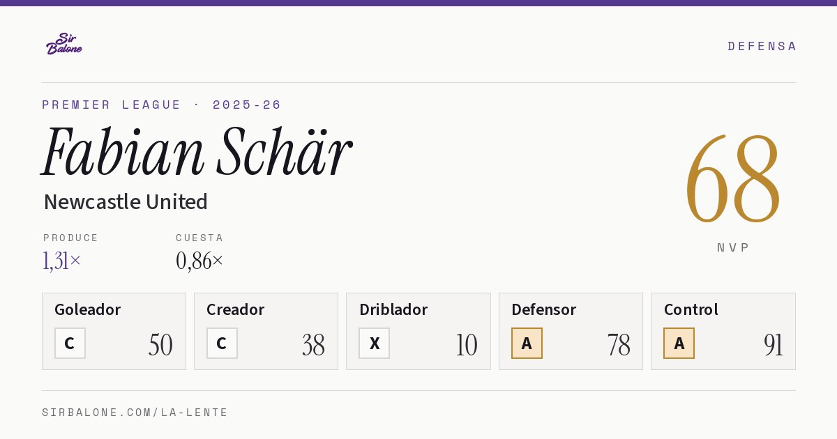 Fabian Schär, Newcastle United: NVP 68 en Premier League 2025-26