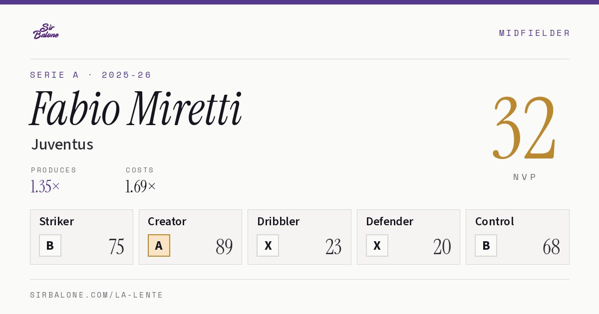 Fabio Miretti, Juventus: NVP 32 in the 2025-26 Serie A