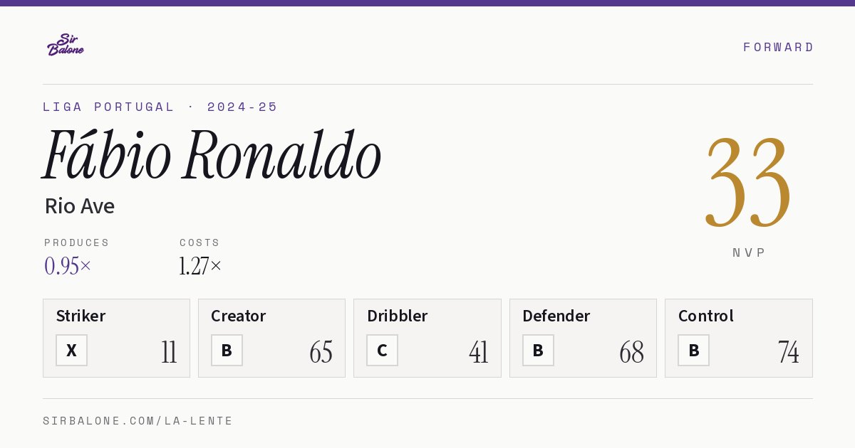 Fábio Ronaldo, Rio Ave: NVP 33 in the 2024-25 Liga Portugal