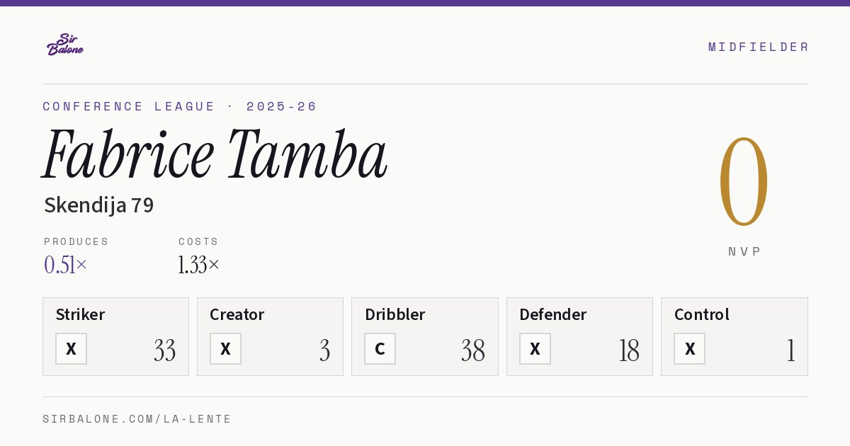 Fabrice Tamba, Skendija 79: NVP 0 in the 2025-26 Conference League
