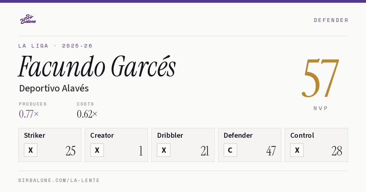 Facundo Garcés, Deportivo Alavés: NVP 57 in the 2025-26 La Liga