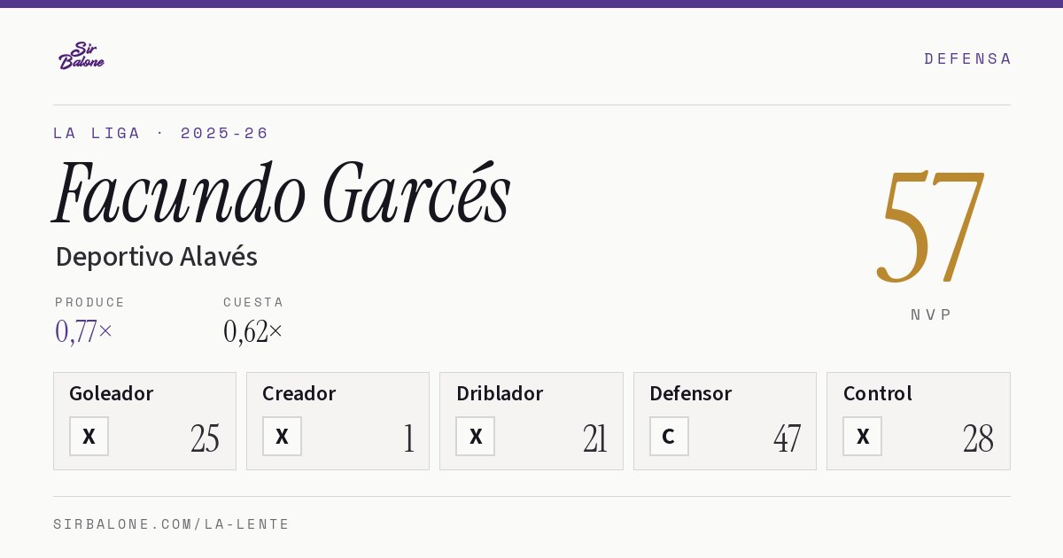 Facundo Garcés, Deportivo Alavés: NVP 57 en La Liga 2025-26