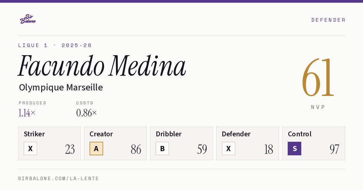 Facundo Medina, Olympique Marseille: NVP 61 in the 2025-26 Ligue 1