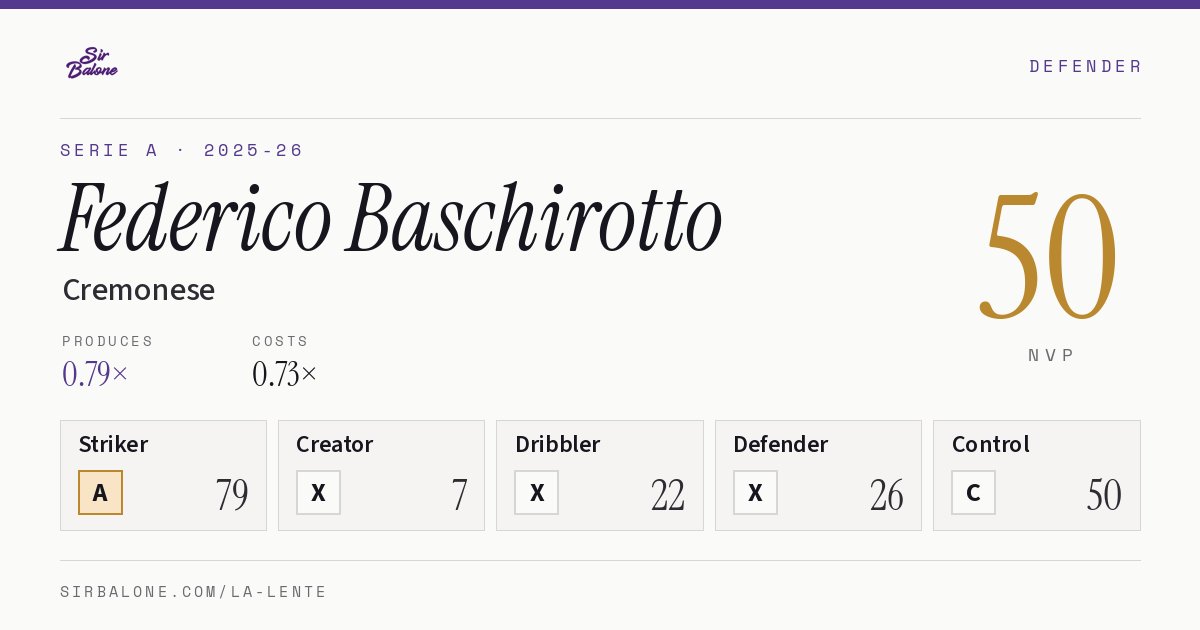 Federico Baschirotto, Cremonese: NVP 50 in the 2025-26 Serie A