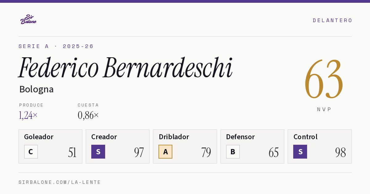 Federico Bernardeschi, Bologna: NVP 63 en Serie A 2025-26