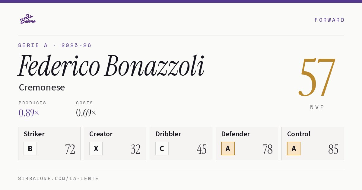 Federico Bonazzoli, Cremonese: NVP 57 in the 2025-26 Serie A