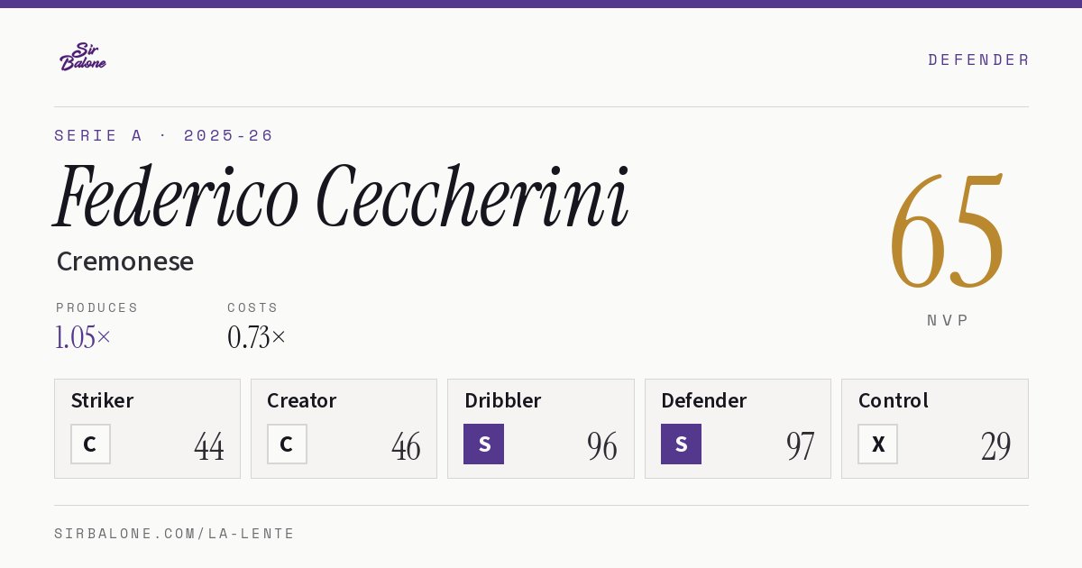 Federico Ceccherini, Cremonese: NVP 65 in the 2025-26 Serie A