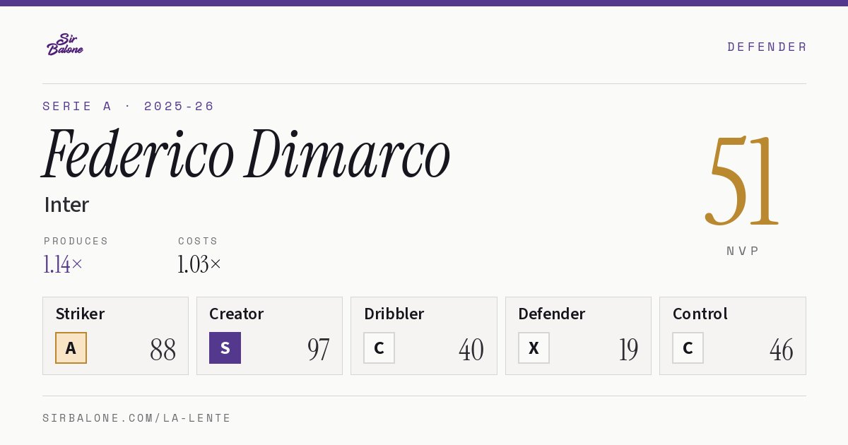 Federico Dimarco, Inter: NVP 51 in the 2025-26 Serie A