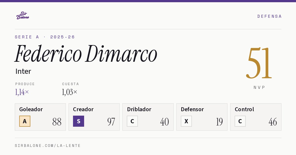 Federico Dimarco, Inter: NVP 51 en Serie A 2025-26
