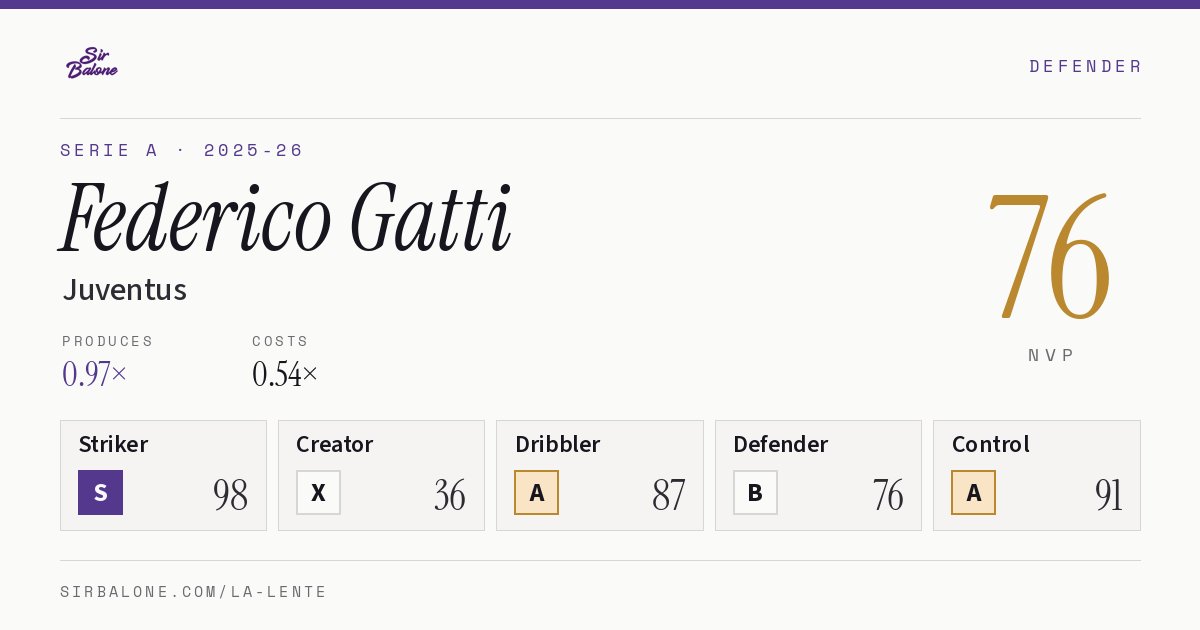 Federico Gatti, Juventus: NVP 76 in the 2025-26 Serie A