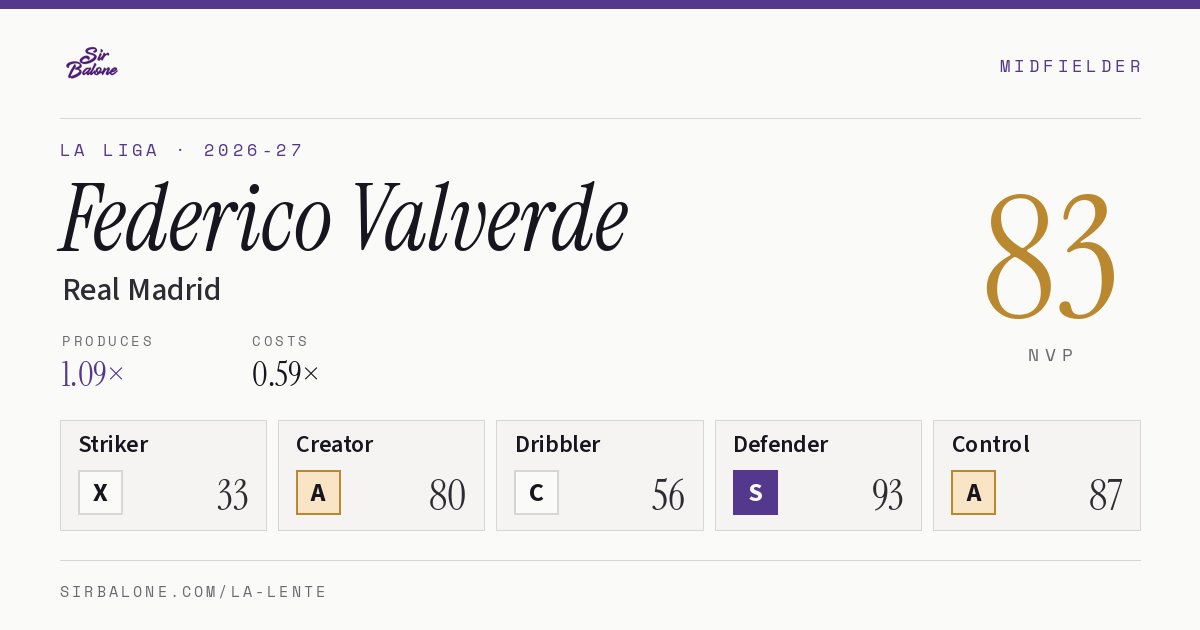 Federico Valverde, Real Madrid: NVP 83 in the 2026-27 La Liga