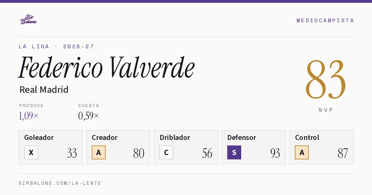 Federico Valverde, Real Madrid: NVP 83 en La Liga 2026-27