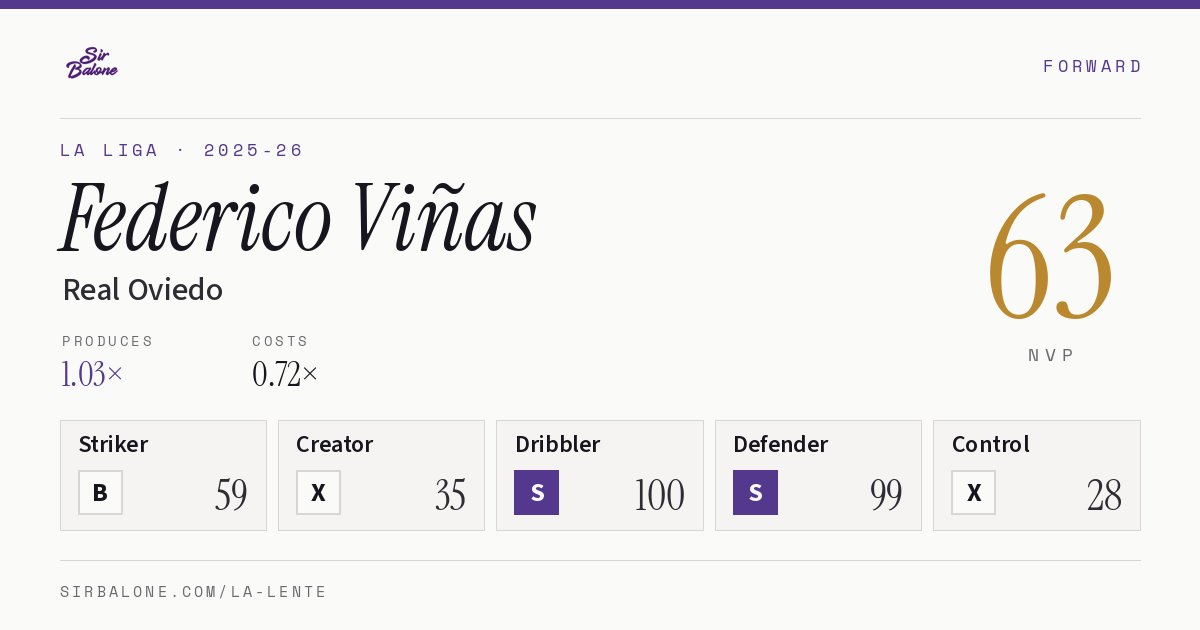 Federico Viñas, Real Oviedo: NVP 63 in the 2025-26 La Liga