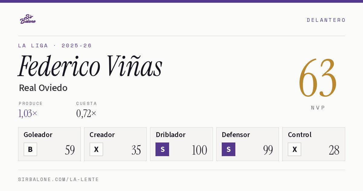 Federico Viñas, Real Oviedo: NVP 63 en La Liga 2025-26