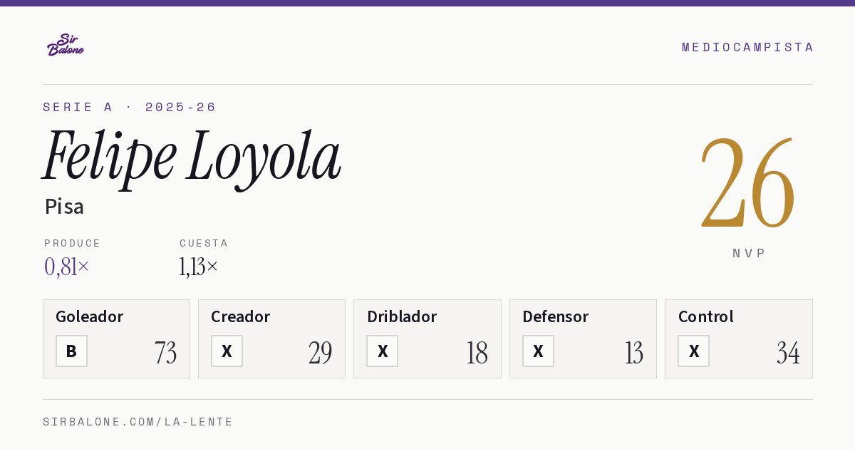 Felipe Loyola, Pisa: NVP 26 en Serie A 2025-26