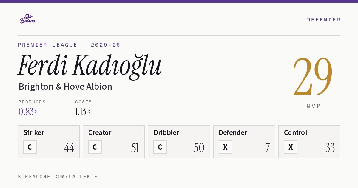 Ferdi Kadıoğlu, Brighton & Hove Albion: NVP 29 in the 2025-26 Premier League