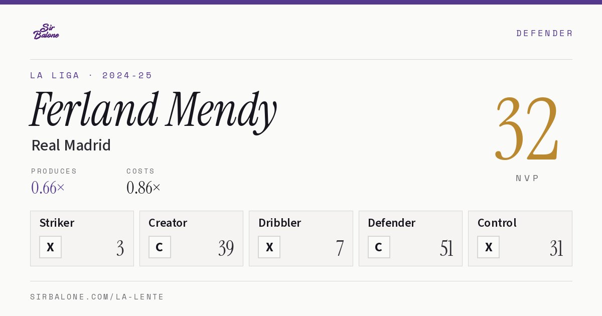 Ferland Mendy, Real Madrid: NVP 32 in the 2024-25 La Liga