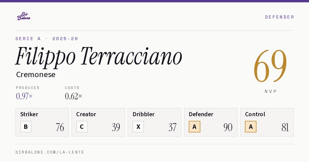 Filippo Terracciano, Cremonese: NVP 69 in the 2025-26 Serie A
