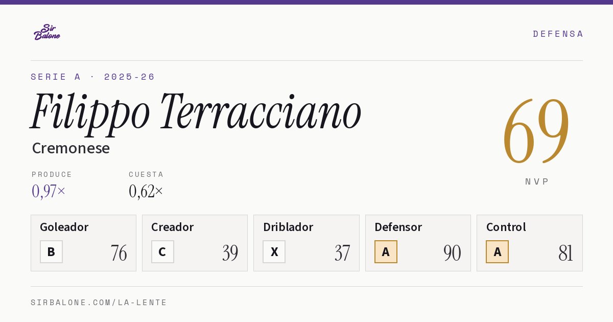 Filippo Terracciano, Cremonese: NVP 69 en Serie A 2025-26